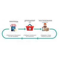 Що таке дропшипінг? Що таке дропшипінг?